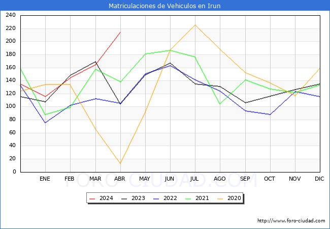 estadsticas de Vehiculos Matriculados en el Municipio de Irun hasta Abril del 2024.