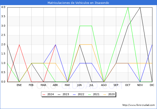 estadsticas de Vehiculos Matriculados en el Municipio de Itsasondo hasta Abril del 2024.