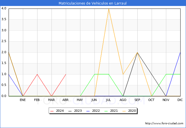 estadsticas de Vehiculos Matriculados en el Municipio de Larraul hasta Abril del 2024.