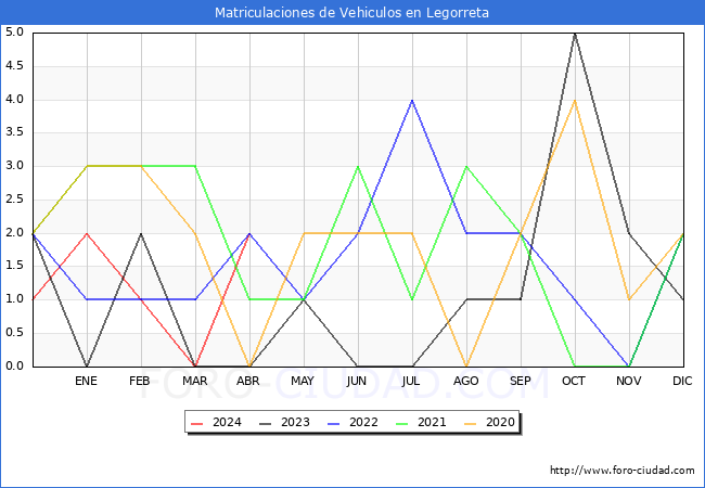 estadsticas de Vehiculos Matriculados en el Municipio de Legorreta hasta Abril del 2024.