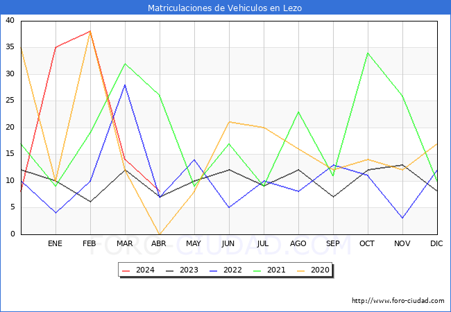 estadsticas de Vehiculos Matriculados en el Municipio de Lezo hasta Abril del 2024.