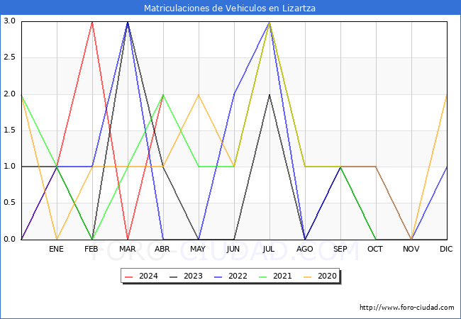 estadsticas de Vehiculos Matriculados en el Municipio de Lizartza hasta Abril del 2024.
