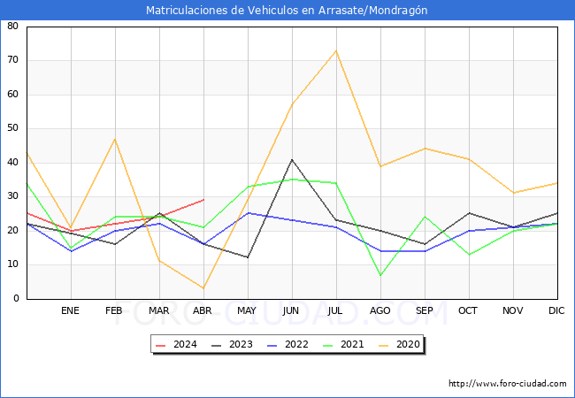 estadsticas de Vehiculos Matriculados en el Municipio de Arrasate/Mondragn hasta Abril del 2024.