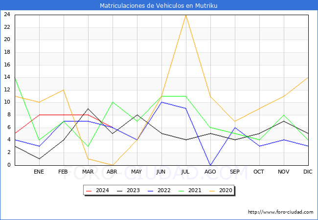 estadsticas de Vehiculos Matriculados en el Municipio de Mutriku hasta Abril del 2024.