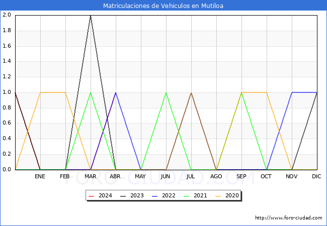 estadsticas de Vehiculos Matriculados en el Municipio de Mutiloa hasta Abril del 2024.
