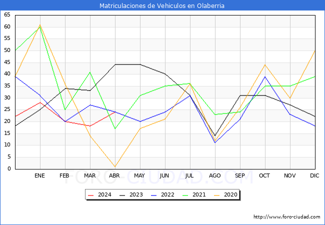 estadsticas de Vehiculos Matriculados en el Municipio de Olaberria hasta Abril del 2024.