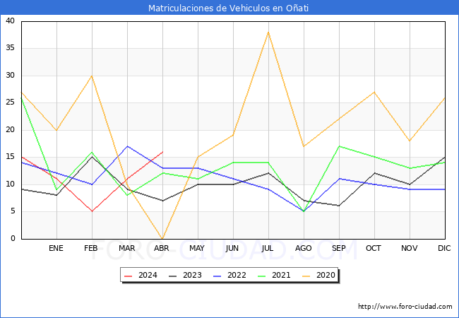 estadsticas de Vehiculos Matriculados en el Municipio de Oati hasta Abril del 2024.