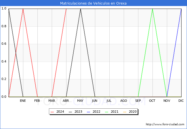 estadsticas de Vehiculos Matriculados en el Municipio de Orexa hasta Abril del 2024.