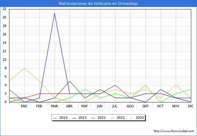 estadsticas de Vehiculos Matriculados en el Municipio de Ormaiztegi hasta Abril del 2024.