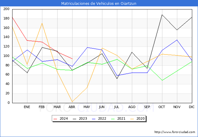 estadsticas de Vehiculos Matriculados en el Municipio de Oiartzun hasta Abril del 2024.