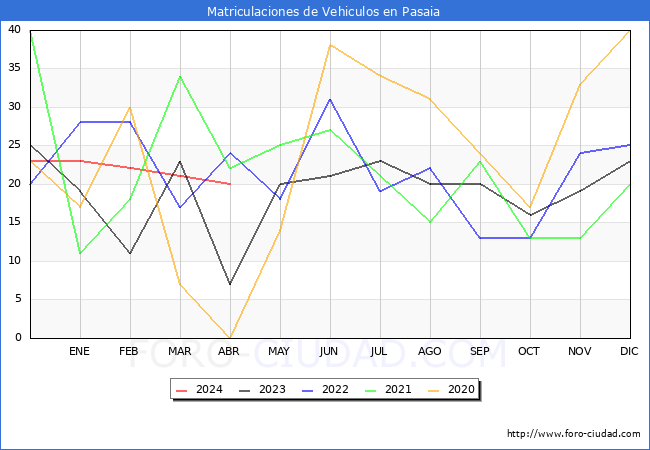 estadsticas de Vehiculos Matriculados en el Municipio de Pasaia hasta Abril del 2024.