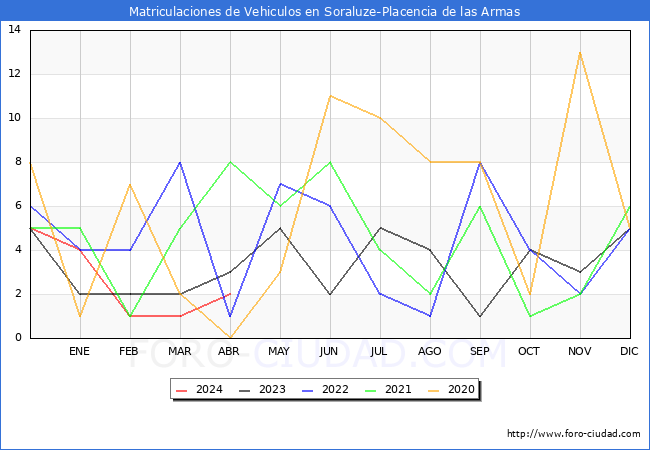 estadsticas de Vehiculos Matriculados en el Municipio de Soraluze-Placencia de las Armas hasta Abril del 2024.
