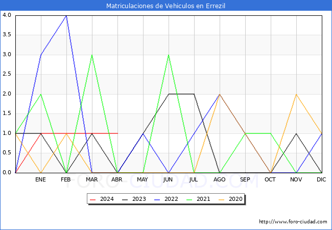 estadsticas de Vehiculos Matriculados en el Municipio de Errezil hasta Abril del 2024.