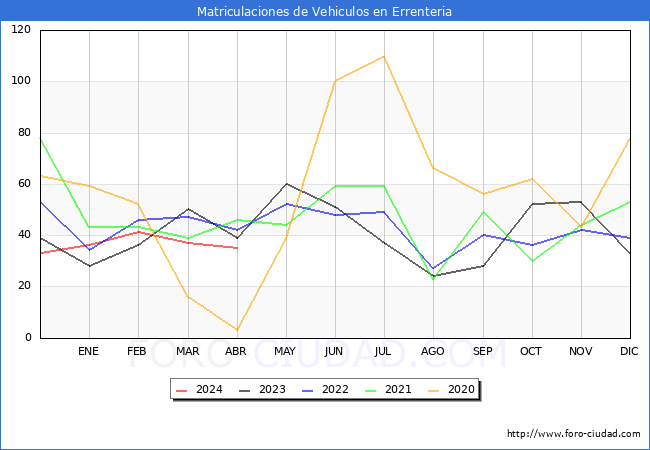 estadsticas de Vehiculos Matriculados en el Municipio de Errenteria hasta Abril del 2024.