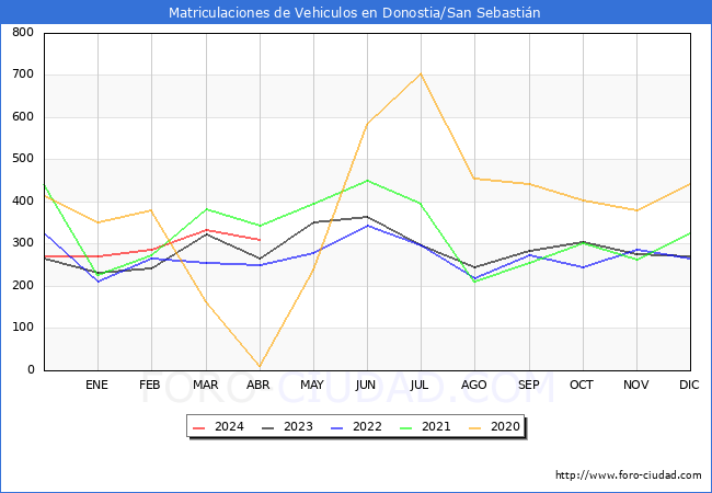 estadsticas de Vehiculos Matriculados en el Municipio de Donostia/San Sebastin hasta Abril del 2024.