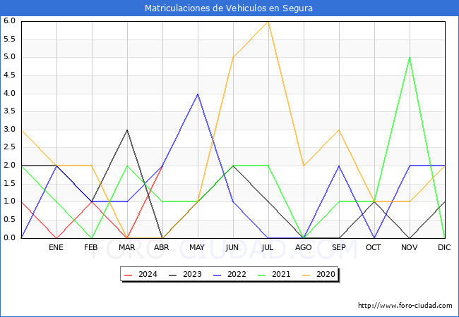 estadsticas de Vehiculos Matriculados en el Municipio de Segura hasta Abril del 2024.