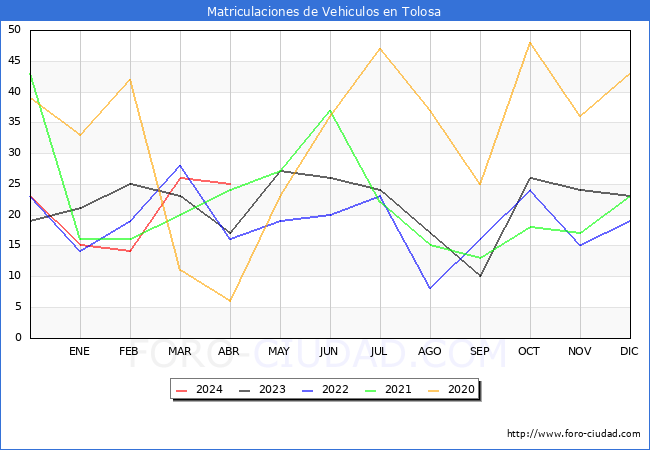 estadsticas de Vehiculos Matriculados en el Municipio de Tolosa hasta Abril del 2024.
