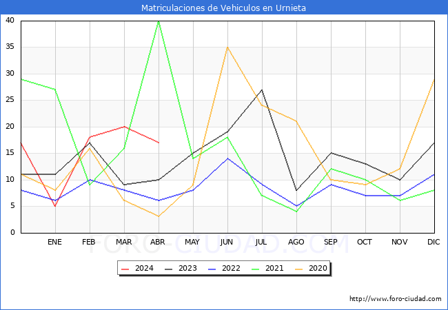 estadsticas de Vehiculos Matriculados en el Municipio de Urnieta hasta Abril del 2024.
