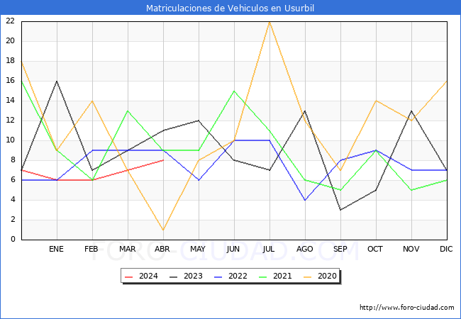 estadsticas de Vehiculos Matriculados en el Municipio de Usurbil hasta Abril del 2024.
