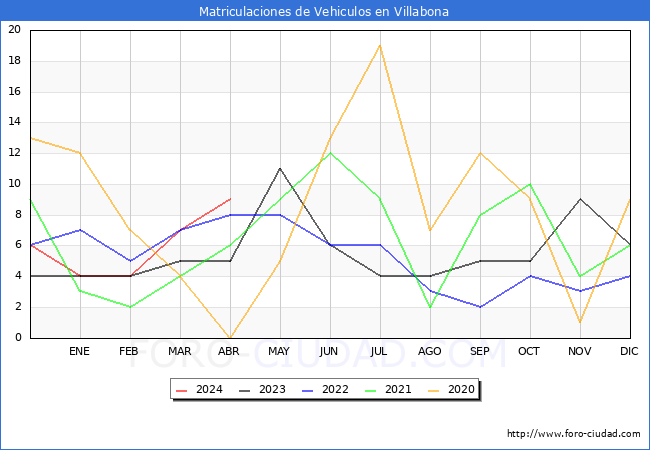 estadsticas de Vehiculos Matriculados en el Municipio de Villabona hasta Abril del 2024.