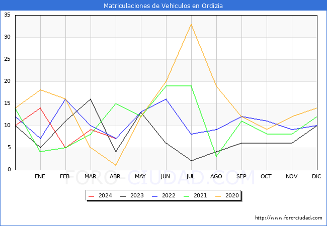 estadsticas de Vehiculos Matriculados en el Municipio de Ordizia hasta Abril del 2024.