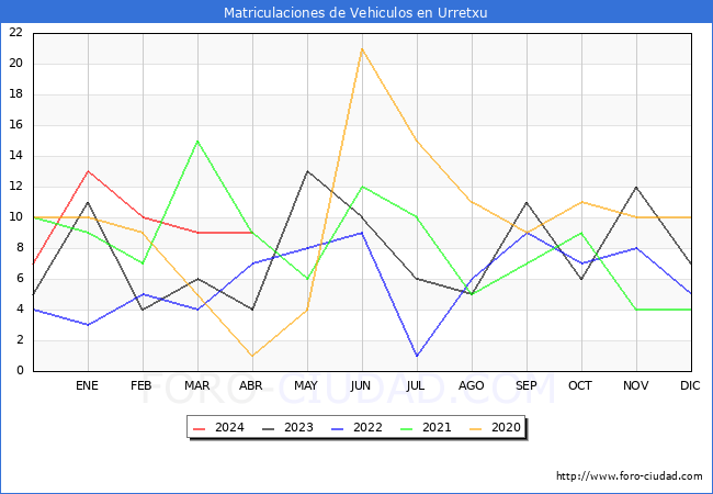 estadsticas de Vehiculos Matriculados en el Municipio de Urretxu hasta Abril del 2024.