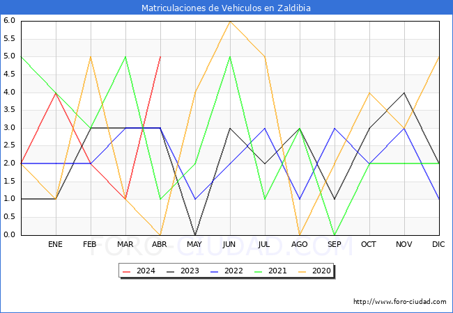 estadsticas de Vehiculos Matriculados en el Municipio de Zaldibia hasta Abril del 2024.
