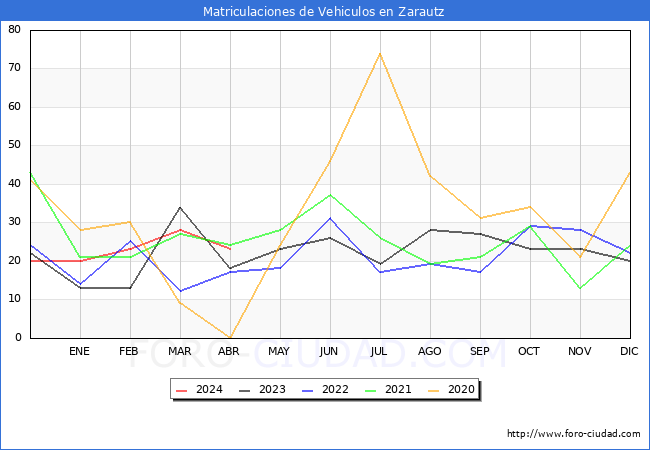 estadsticas de Vehiculos Matriculados en el Municipio de Zarautz hasta Abril del 2024.