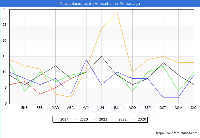 estadsticas de Vehiculos Matriculados en el Municipio de Zumarraga hasta Abril del 2024.
