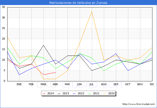 estadsticas de Vehiculos Matriculados en el Municipio de Zumaia hasta Abril del 2024.