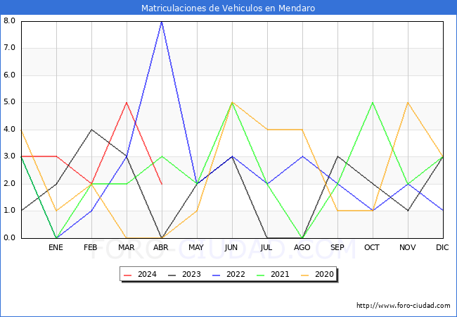 estadsticas de Vehiculos Matriculados en el Municipio de Mendaro hasta Abril del 2024.