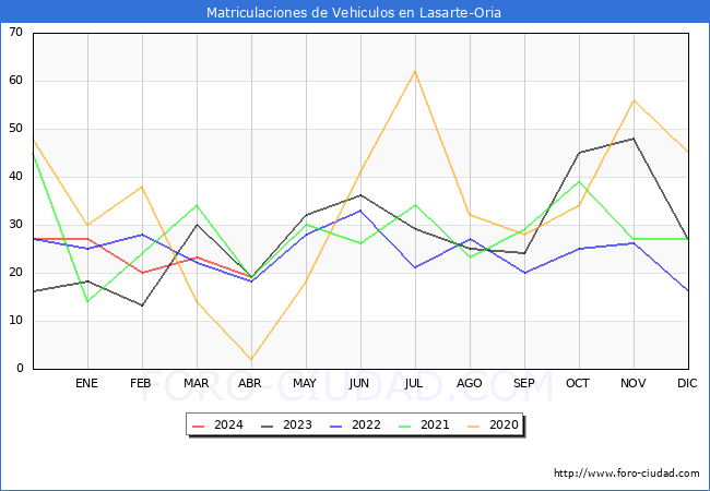 estadsticas de Vehiculos Matriculados en el Municipio de Lasarte-Oria hasta Abril del 2024.