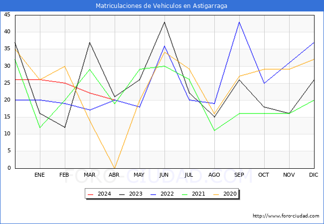 estadsticas de Vehiculos Matriculados en el Municipio de Astigarraga hasta Abril del 2024.