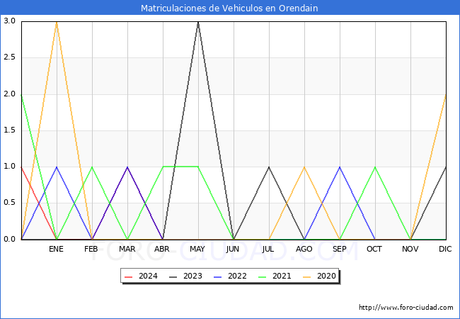 estadsticas de Vehiculos Matriculados en el Municipio de Orendain hasta Abril del 2024.