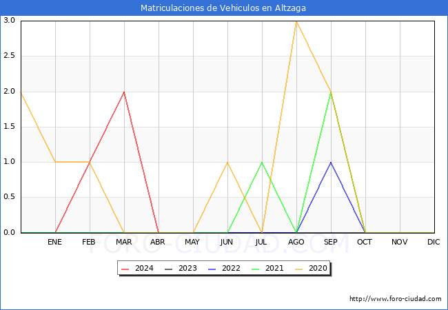 estadsticas de Vehiculos Matriculados en el Municipio de Altzaga hasta Abril del 2024.