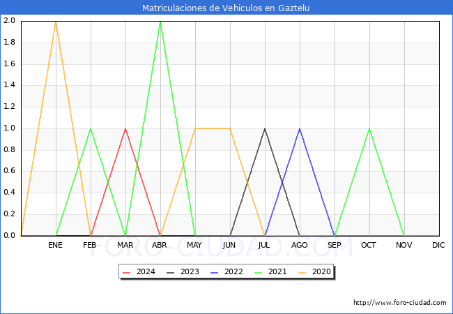 estadsticas de Vehiculos Matriculados en el Municipio de Gaztelu hasta Abril del 2024.