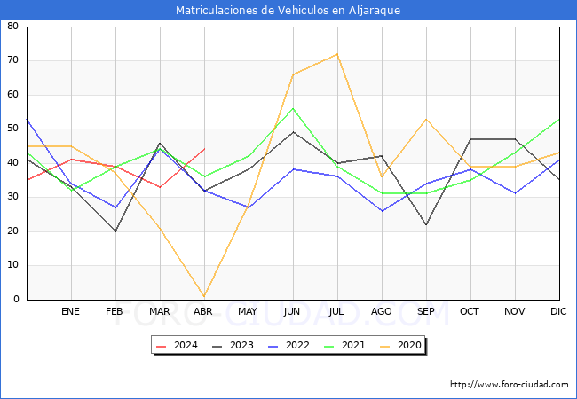 estadsticas de Vehiculos Matriculados en el Municipio de Aljaraque hasta Abril del 2024.
