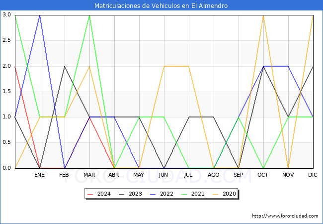 estadsticas de Vehiculos Matriculados en el Municipio de El Almendro hasta Abril del 2024.