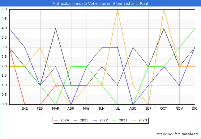 estadsticas de Vehiculos Matriculados en el Municipio de Almonaster la Real hasta Abril del 2024.