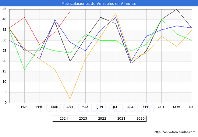 estadsticas de Vehiculos Matriculados en el Municipio de Almonte hasta Abril del 2024.