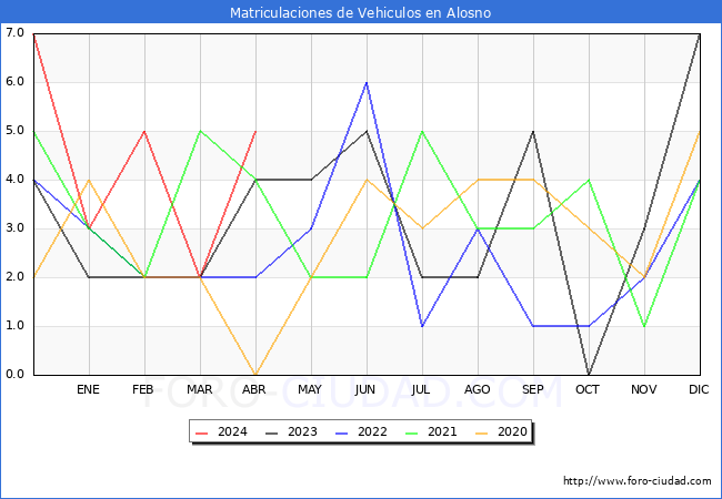 estadsticas de Vehiculos Matriculados en el Municipio de Alosno hasta Abril del 2024.