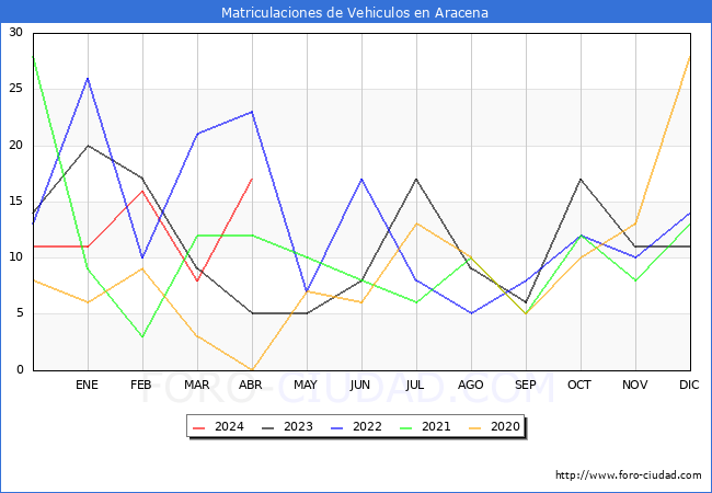 estadsticas de Vehiculos Matriculados en el Municipio de Aracena hasta Abril del 2024.
