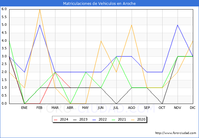 estadsticas de Vehiculos Matriculados en el Municipio de Aroche hasta Abril del 2024.