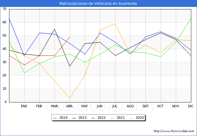 estadsticas de Vehiculos Matriculados en el Municipio de Ayamonte hasta Abril del 2024.