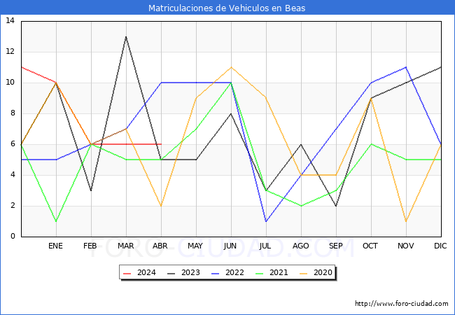 estadsticas de Vehiculos Matriculados en el Municipio de Beas hasta Abril del 2024.
