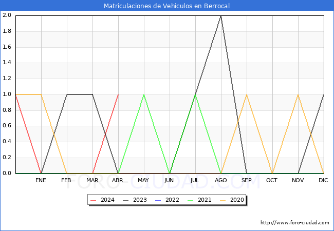 estadsticas de Vehiculos Matriculados en el Municipio de Berrocal hasta Abril del 2024.