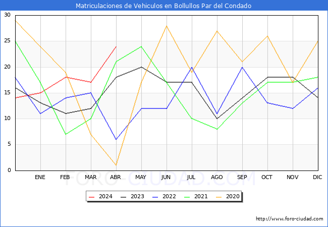 estadsticas de Vehiculos Matriculados en el Municipio de Bollullos Par del Condado hasta Abril del 2024.