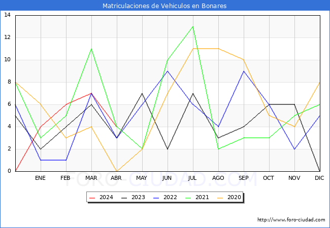 estadsticas de Vehiculos Matriculados en el Municipio de Bonares hasta Abril del 2024.