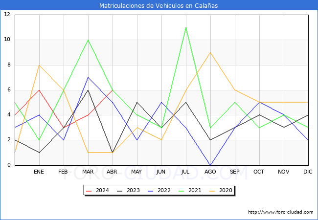 estadsticas de Vehiculos Matriculados en el Municipio de Calaas hasta Abril del 2024.