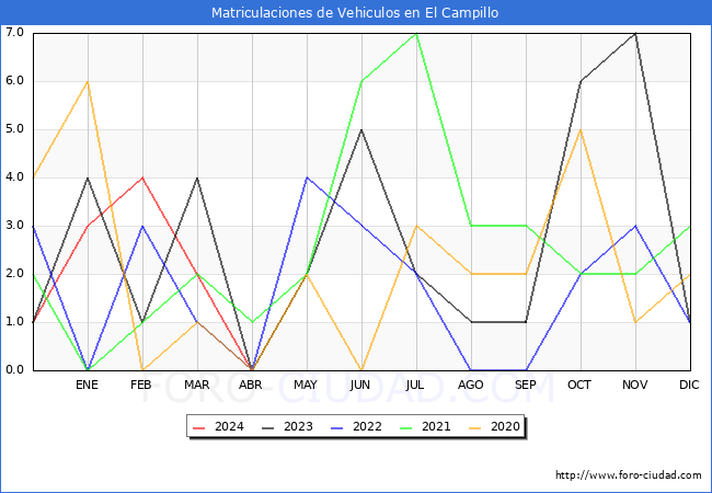 estadsticas de Vehiculos Matriculados en el Municipio de El Campillo hasta Abril del 2024.